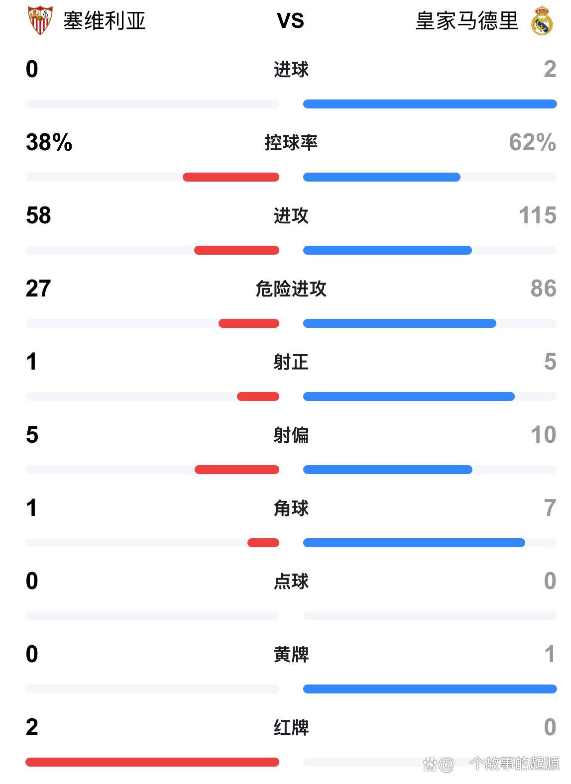 关于塞维利亚客场终结连胜，积分榜排名不受影响的信息